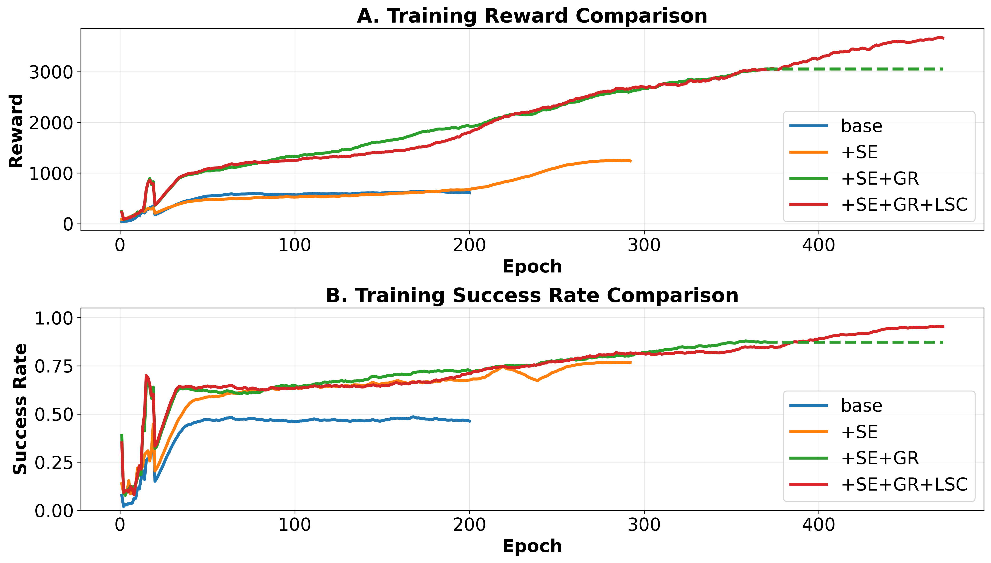 Training curves.
